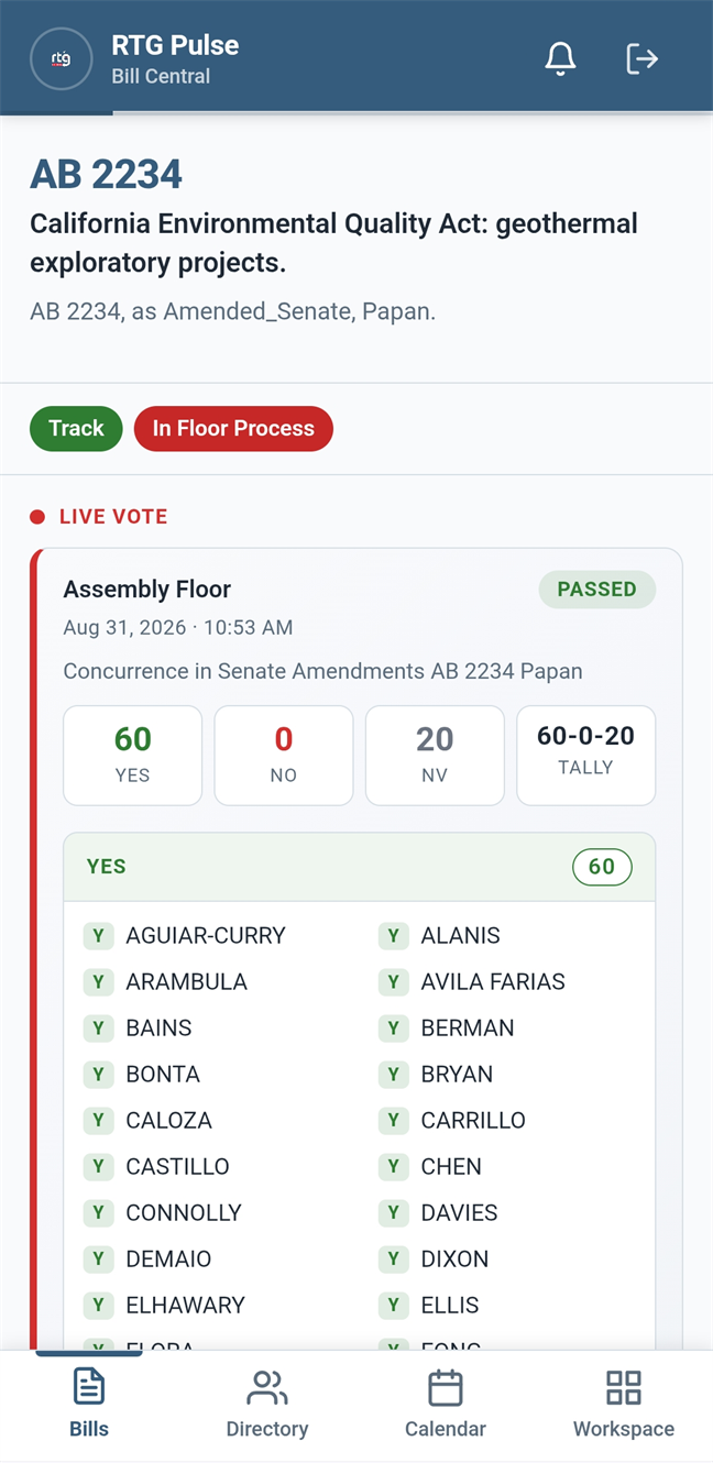 RTG Pulse showing a completed Assembly floor vote on AB 2234, tallied 60-0-20, with every member badged