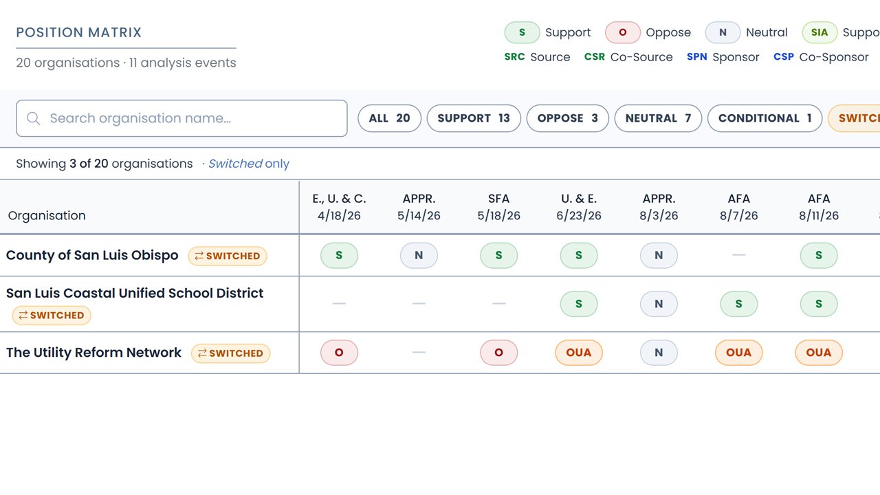 RTG Position Matrix filtered to Switched: three organizations whose registered positions changed between committee analyses